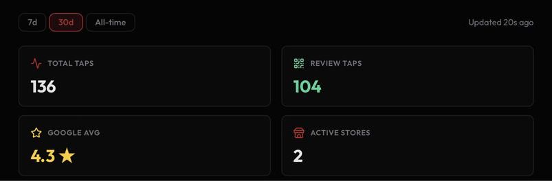 Dashboard tiles showing total taps, app taps, review taps, average Google rating, negative feedback count and active stores